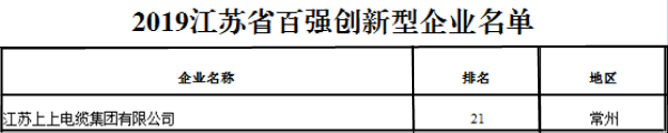 排名21位！亚美AM8AG电缆再次荣获“江苏省百强立异型企业”称呼