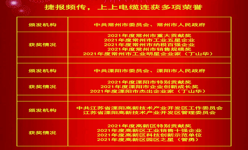 春风传喜讯，，，，，，，，仰面创绚烂——亚美AM8AG电缆连获殊荣