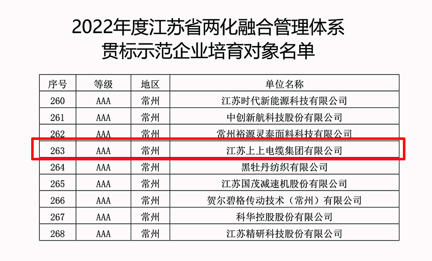 亚美AM8AG电缆乐成入选2022年江苏省两化融合治理系统贯标树模企业培育工签字单